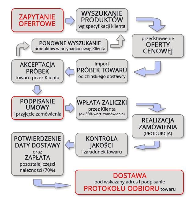 IDEUM :: Jak działamy?