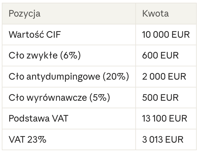 cła antydumpingowe - tabela